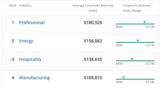average salary of lawyer in USA