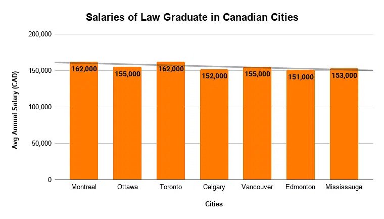 lawyer salaries in Canada